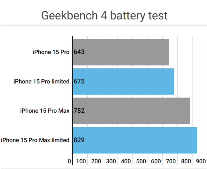 豆河镇apple维修站iPhone15Pro的ProMotion高刷功能耗电吗