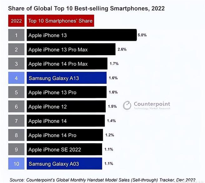 豆河镇苹果维修分享:为什么iPhone14的销量不如iPhone13? 