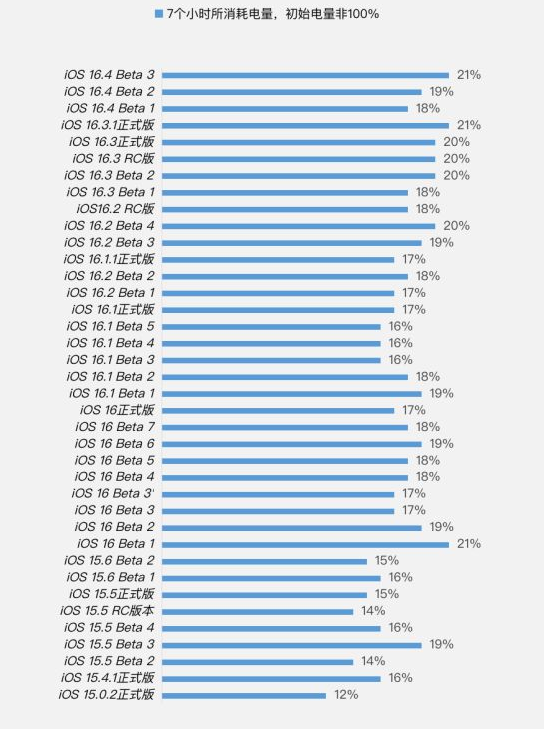 豆河镇苹果手机维修分享iOS 16.4 Beta 3续航跑分等测试结果汇总 