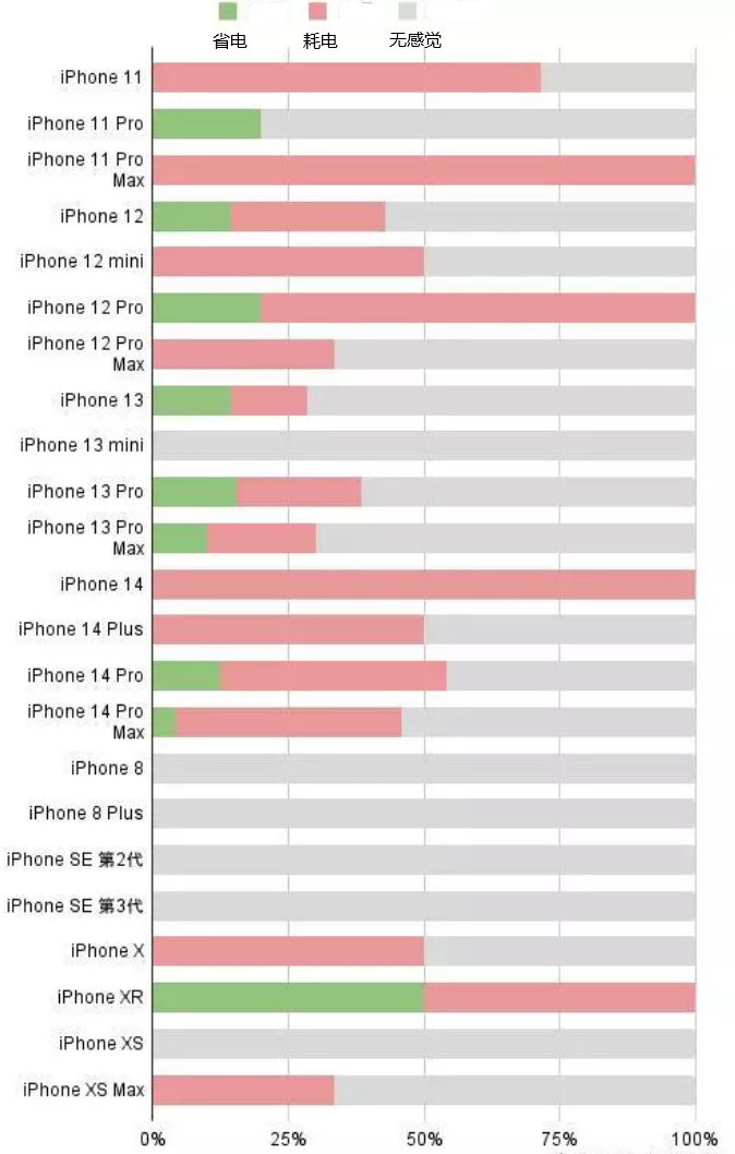 豆河镇苹果手机维修分享iOS16.2太耗电怎么办？iOS16.2续航不好可以降级吗？ 