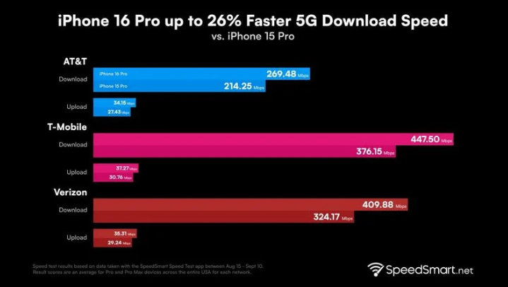 豆河镇苹果手机维修分享iPhone 16 Pro 系列的 5G 速度 