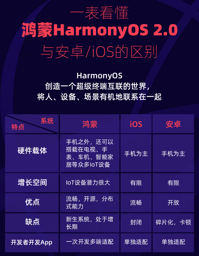 豆河镇苹果手机维修分享华为鸿蒙 OS 与安卓以及 iOS 都有什么区别 