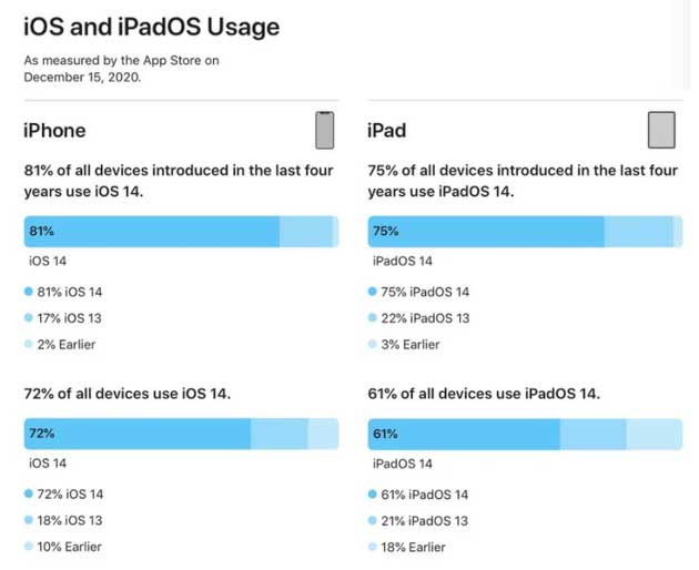 豆河镇苹果手机维修分享有多少用户更新了 iOS 14 