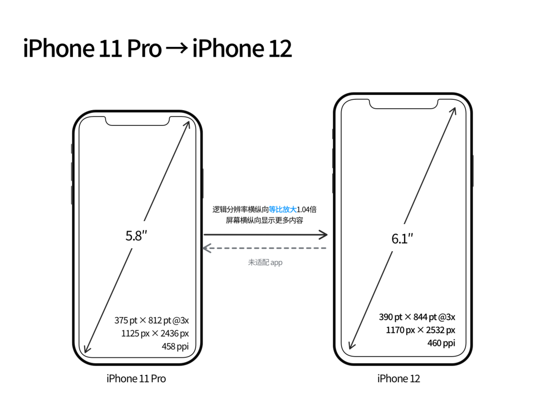 豆河镇苹果手机维修分享iPhone 12 mini 和 iPhone 12 Pro 的尺寸变化会改变显示内容吗 